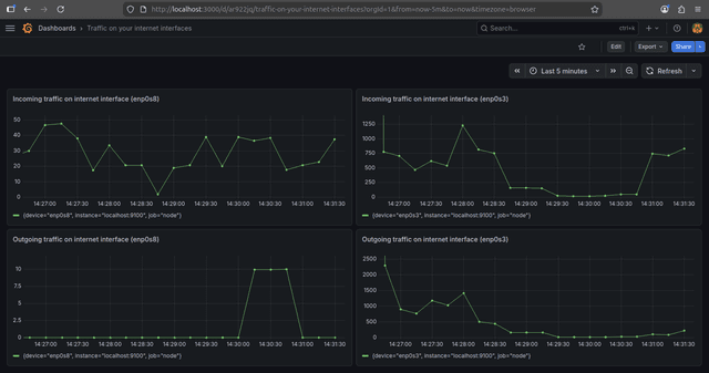 Network Monitoring Dashboard with Prometheus, Node Exporter, and Grafana