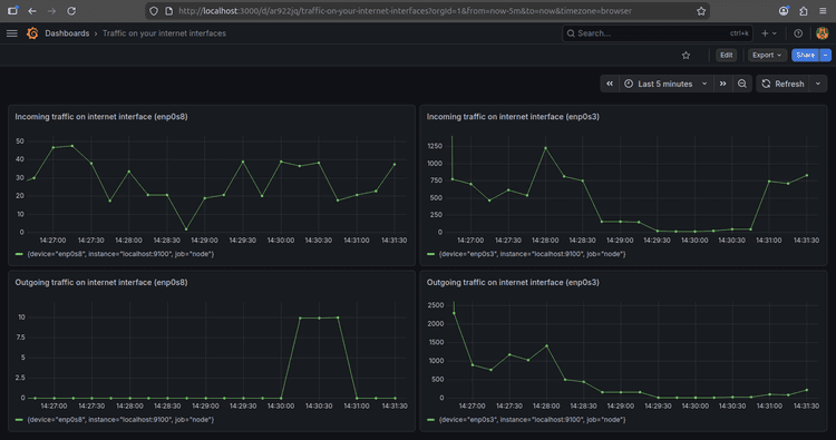 Network Monitoring Dashboard with Prometheus, Node Exporter, and Grafana