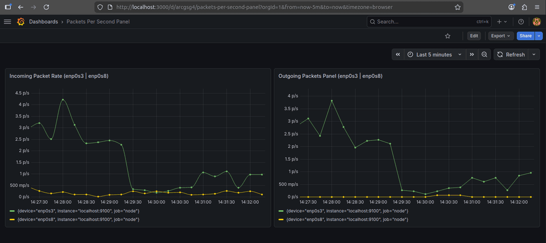 Network Monitoring Dashboard with Prometheus, Node Exporter, and Grafana