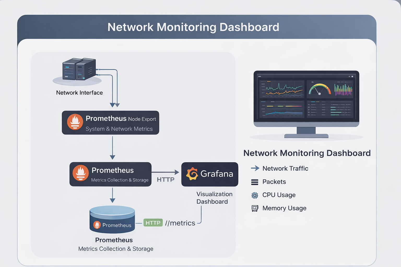 Network Monitoring Dashboard: Prometheus + Node Exporter + Grafana